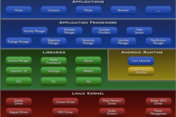 使用Linux操作系统能否有效降低手机的能耗？