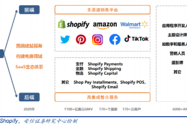 Shoplazza与Shopify，两者间有何显著差异？