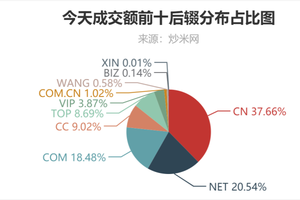 XYZ域名与COM域名，它们之间有什么本质区别？