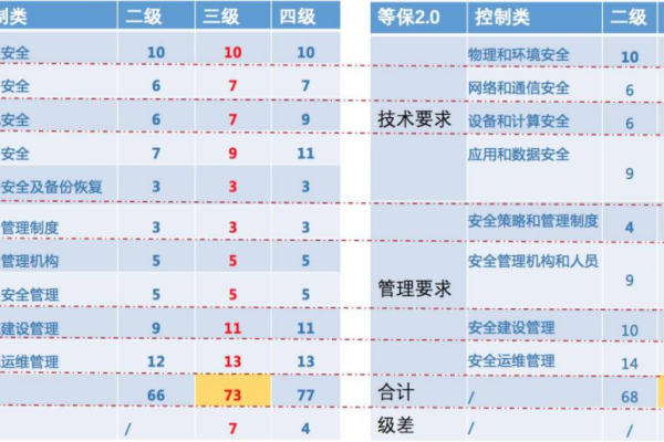 等保2.0相关系列标准_等保三级2.0规范检查的标准合规包