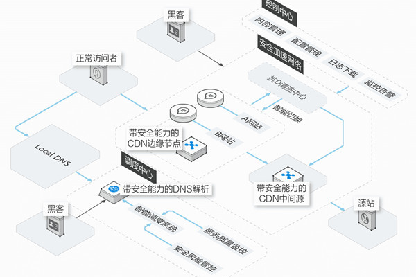 CDN服务是否包含DDoS防御功能，其成本效益如何？