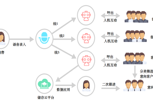 电销机器人如何确保客户鉴权的准确性？