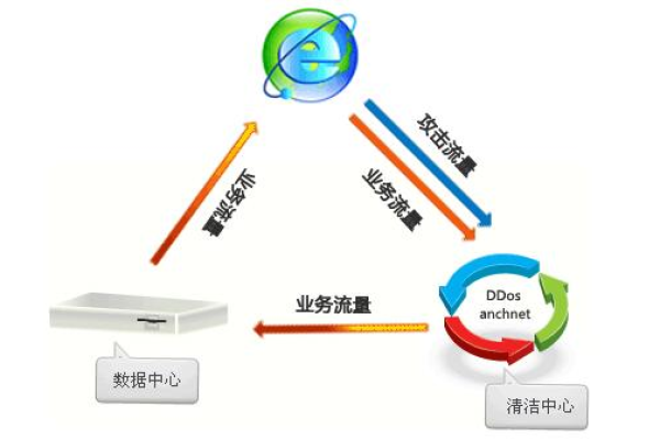 如何实施DDoS原生基础防护（AntiDDoS流量清洗）的最佳实践？