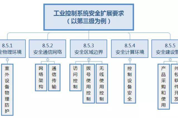 如何实现等保2.0标准下的物理和环境安全方案？  第1张