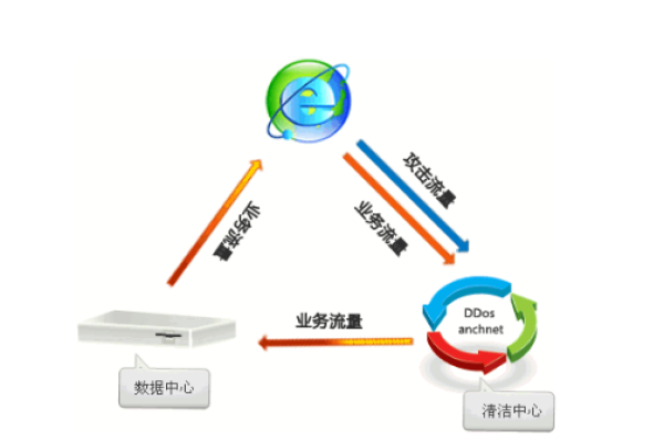 如何评估DDoS高防服务器的防护能力？