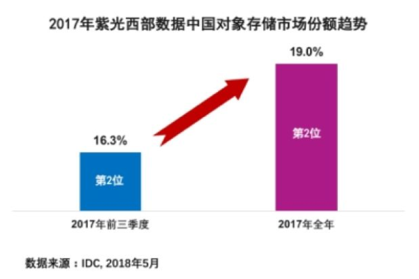 如何有效实施对象存储中的常见Policy策略？