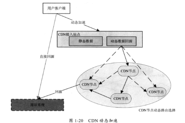 如何平衡CDN加速效果与成本效益？