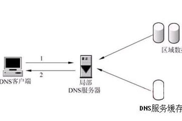 如何有效利用节点DNS缓存（NodeLocal DNSCache）优化网络性能？