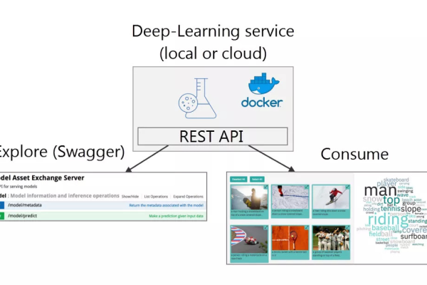 如何使用Docker的隔离特性来提高深度学习模型预测的安全性和效率？