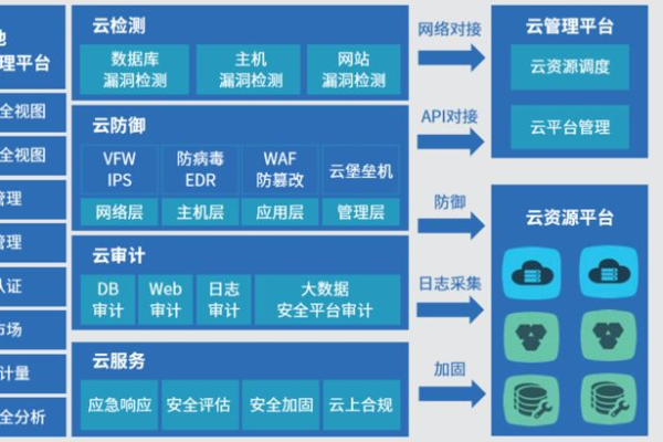 如何实现等保二级安全方案的一键式部署？