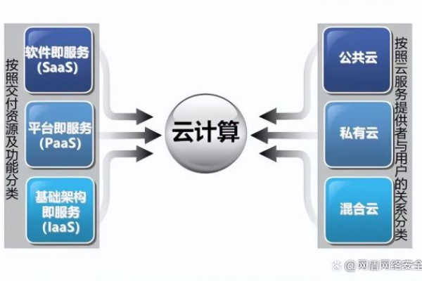 云计算的三种服务模式有何不同？