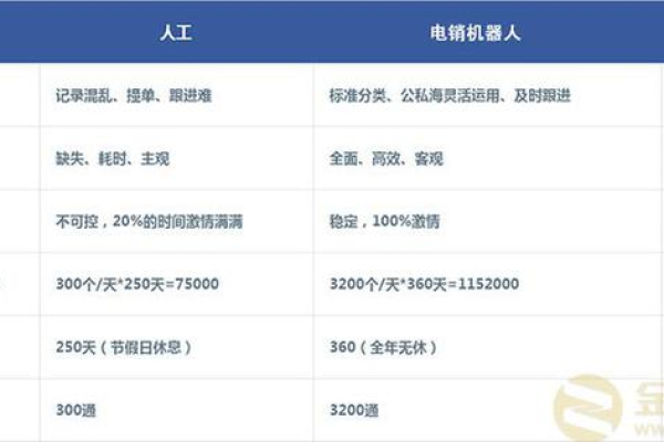 电销机器人鉴权方式有哪些特点？