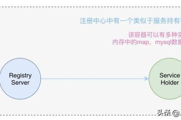 服务器注册与发现机制，它们是如何工作的？  第1张