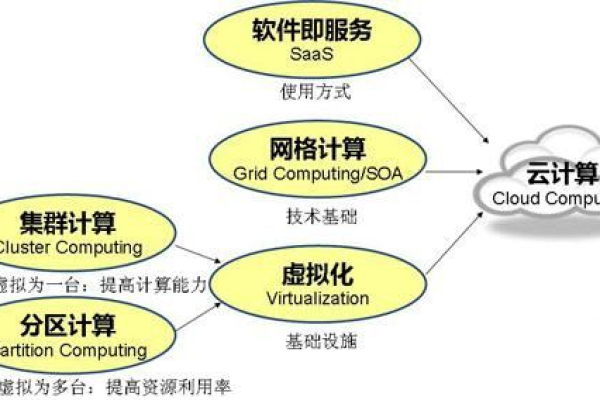 云计算技术应用需要了解哪些知识点,云计算技术应用的学习重点