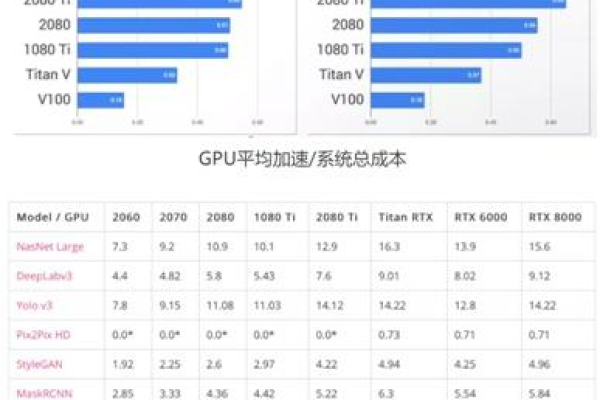 如何选择合适的GPU来提高深度学习模型的预测性能？