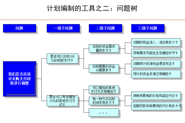 如何制定一个合理的大型网站建设的报价方案和业务流程？