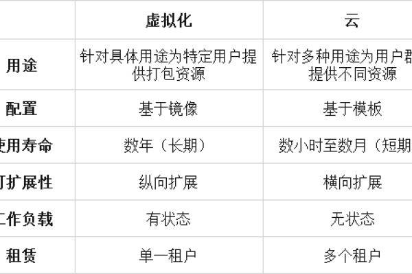 如何深入理解云计算虚拟化的底层任务？