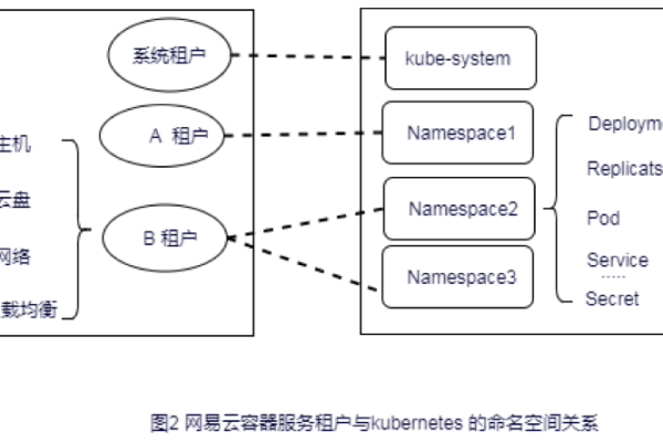 废弃的云容器引擎响应数据结构有哪些替代方案？