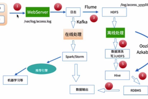 MapReduce技术在现代数据处理中扮演什么角色？