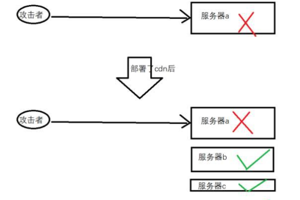 cdn服务对源站有什么要求_CDN域名加速范围对源站服务器位置、备案是否有要求？