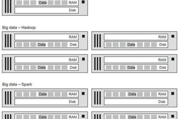 MapReduce 2与Spark在处理大数据时有何差异？Hortonworks HDP如何实现与OBS的集成？