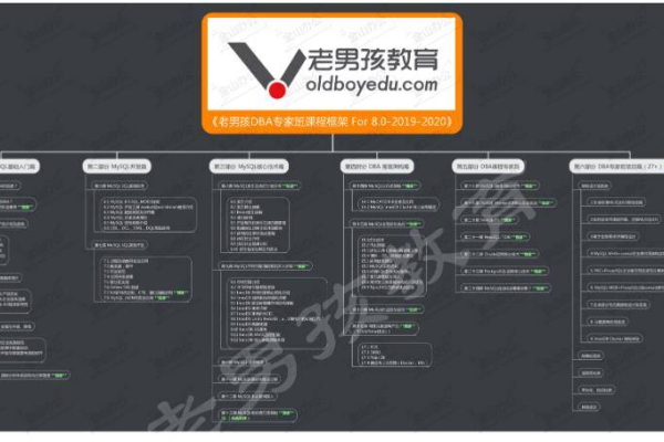 在MySQL网络数据库设计与开发中，有哪些关键的设计建议可以优化性能和可维护性？