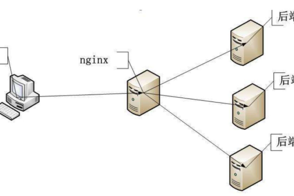 如何配置Nginx实现四种不同的负载均衡方案？