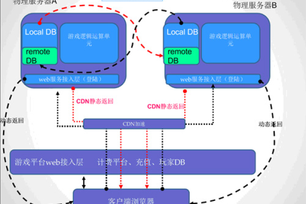 在选购服务器以支持游戏行业时，应考虑哪些关键配置要素？