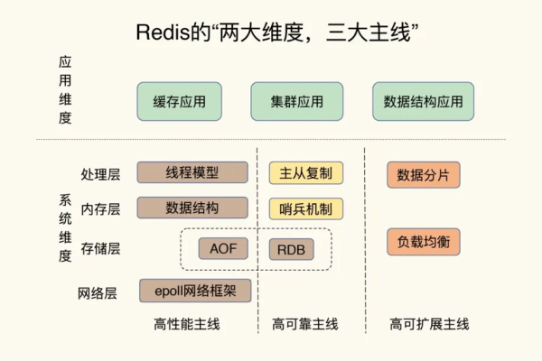 Redis在现代应用架构中扮演了哪些关键角色？