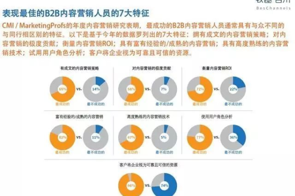 为何B2B行业网站尽管投入大量内容营销，转化率却依然低迷？