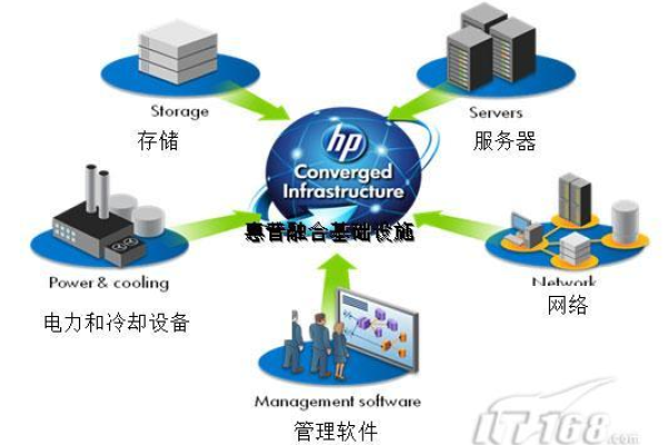 在选择企业IT基础设施时，服务器虚拟化与超融合架构究竟哪个更优？