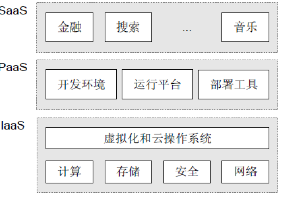 云计算服务模式究竟包含哪些类型？  第1张