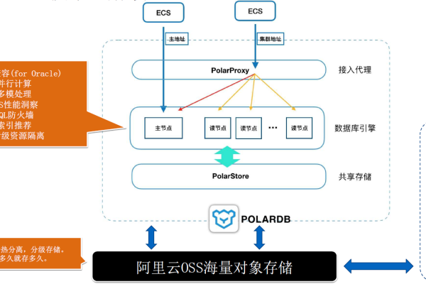 PolarDB升级会不会有什么影响对现有的业务？