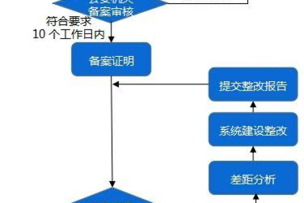 等保的流程_等保问题  第1张