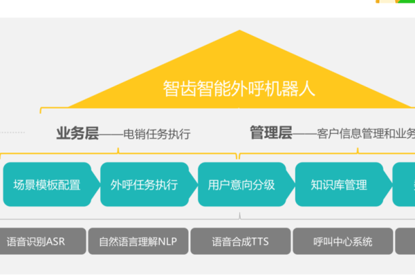 电销机器人的电销机器人_鉴权方式说明