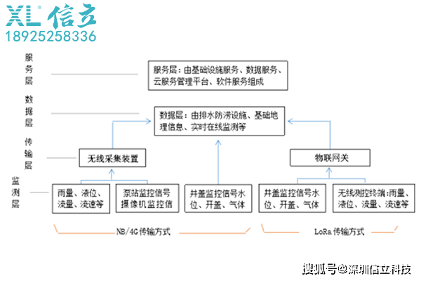 城市管网监测方案 功能简述  第1张