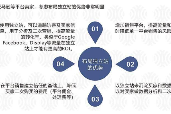 外贸独立站的优势,外贸独立站的优势和劣势2022年更新（外贸独立站的前景）