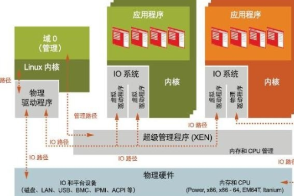 XEN/KVM架构VPS服务器网络加速方案推荐汇总