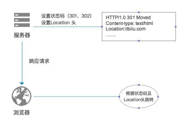 什么是301和302重定向，二者之间的区别是什么