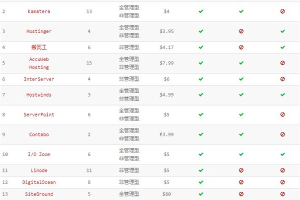 Unmanaged VPS、Semi-Managed VPS和Managed VPS分别是什么？有什么区别