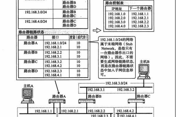 ospf形成邻接关系需要经历几个阶段  第1张