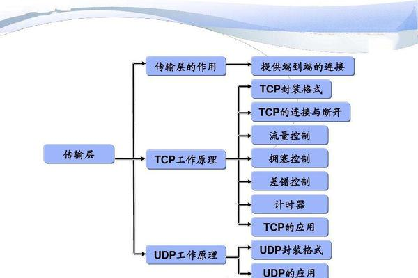传输层协议的重要性有哪些（传输层协议的三个功能）