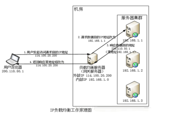 为什么负载均衡中的虚拟IP会出现不通的情况？