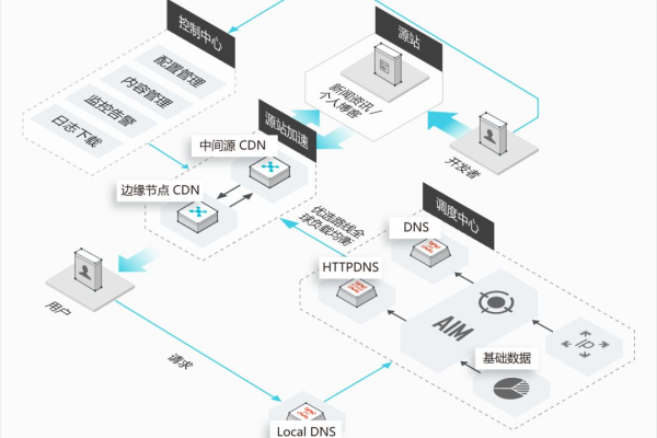 什么是CDN？它如何简化我们的网络体验？