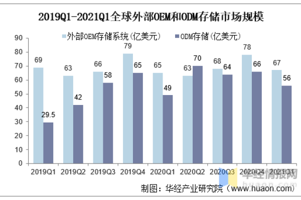 全球存储市场 2020  第1张