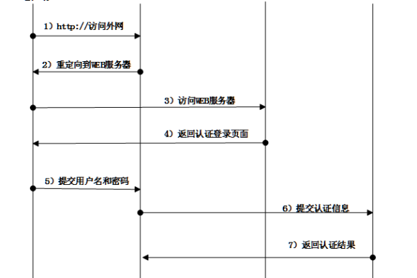 提升安全性！使用Portal鉴权服务器保护您的网络 (portal鉴权服务器)