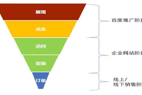 什么是漏斗分析模型？它在实际应用中有哪些优势？