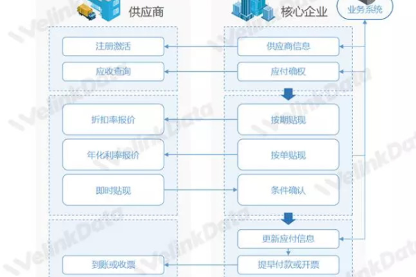 供应链金融系统功能