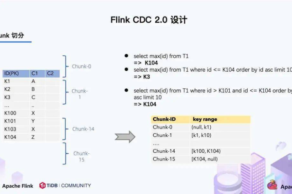 Flink CDC里大家有没有遇到，批没有问题，流实时报数据库连接超时启动不起来啊？