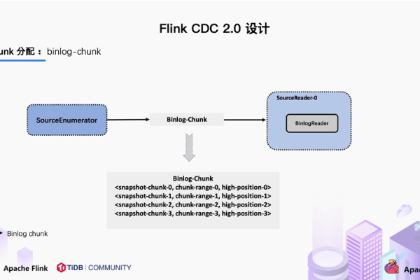 Flink CDC里第一次抽的时候成功抽取，但后续update和insert都卡死不动了，怎么排查？  第1张